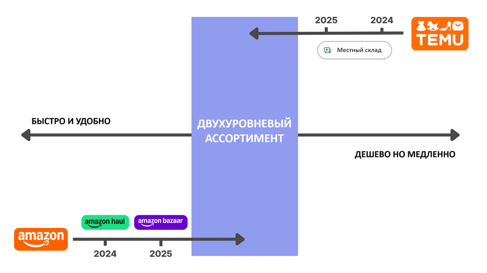 Amazon and Temu two tier assortment